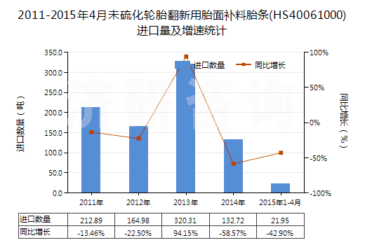 2011-2015年4月未硫化輪胎翻新用胎面補料胎條(HS40061000)進口量及增速統(tǒng)計